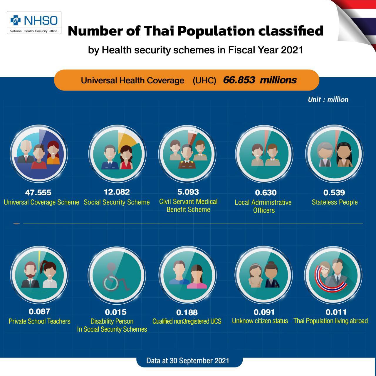 Number of Thai Population classified by Health security schemes in Fiscal Year 2021 : Universal Health Coverage    (UHC)   66.853  millions 